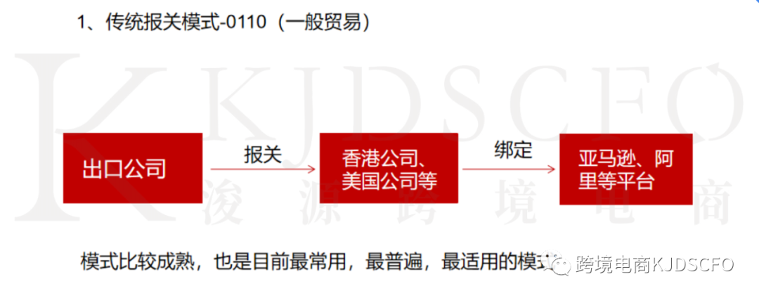 6种适用跨境电商出口退税的报关监管模式