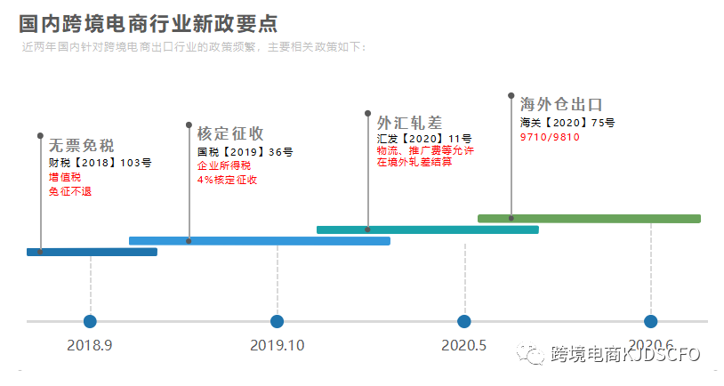 跨境电商财税政策汇总（2020.12.31）