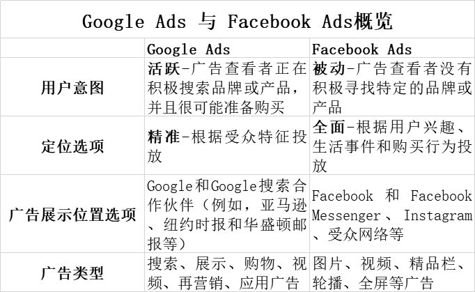 做海外营销，到底是用Facebook广告，还是用Google广告？