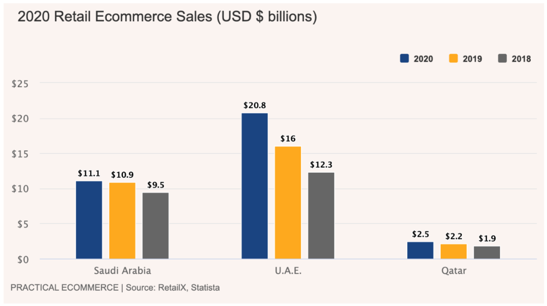 中东三大电商市场发展如何？蓝海蓄势待发！