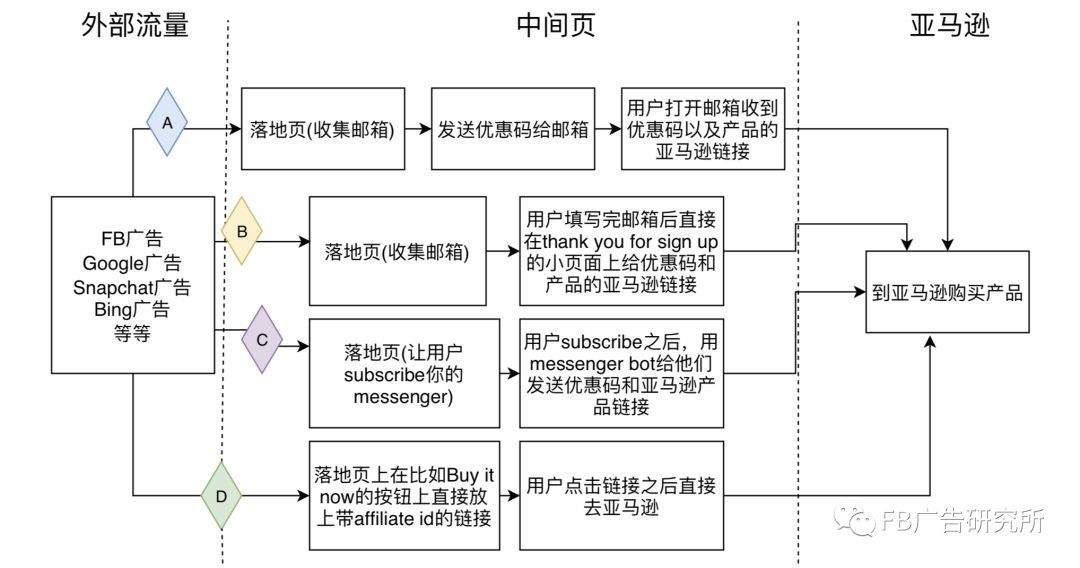 怎么用FB广告推亚马逊的产品