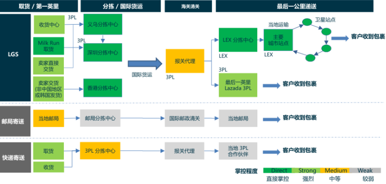 必看 | 关于Lazada物流运费你都了解多少？