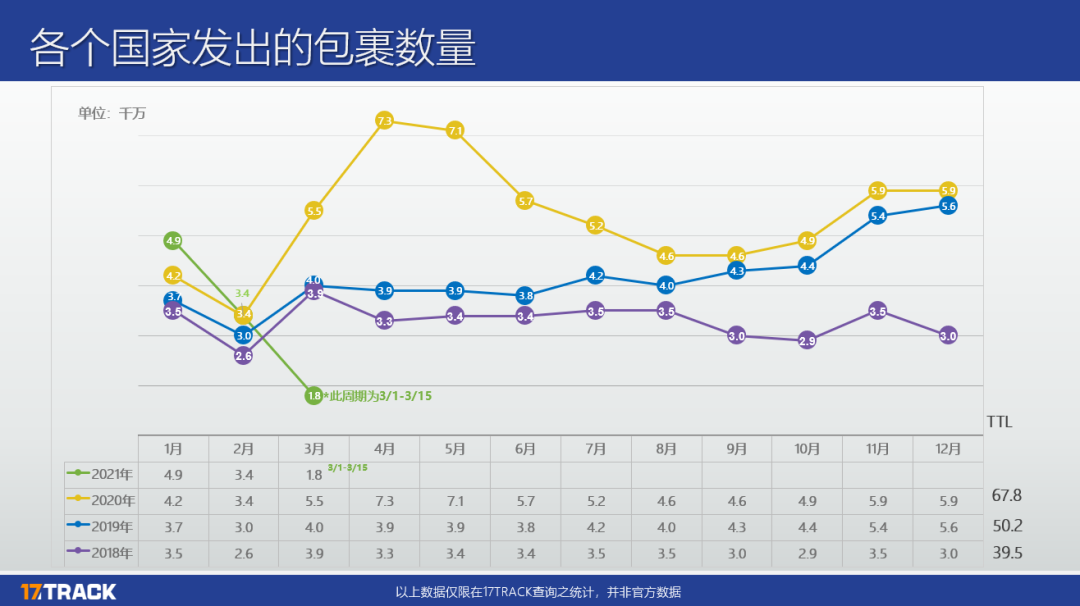 2月全球物流包裹量同比增长0.77%