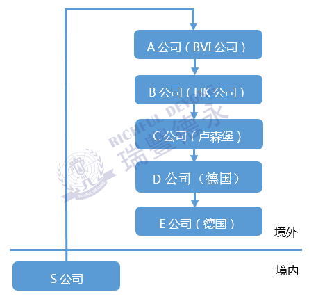 深度剖析 | 跨境企业“走出去”时，为啥要采用多层股权架构呢？