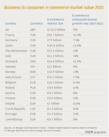 2019年欧洲电子商务概况及支付报告