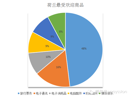 荷兰外贸发展分析报告