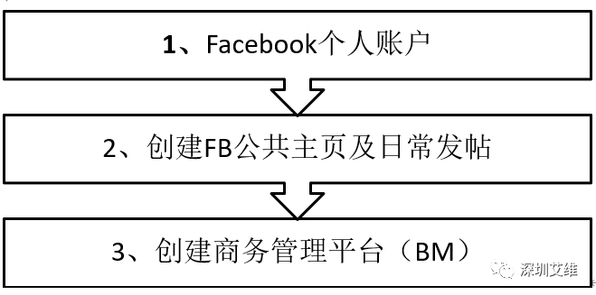 【干货】Facebook开户推广前的准备流程指导