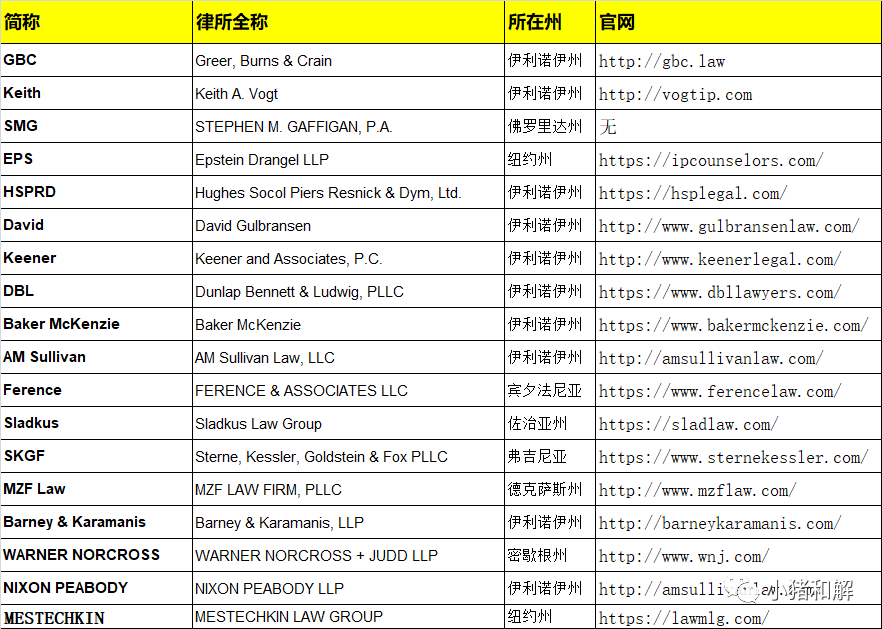 最新！GBC律所代理的77个品牌，你都知道么？