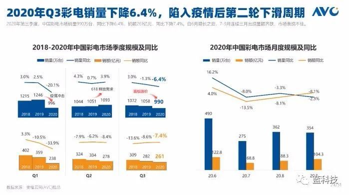 北美超中国成全球最大彩电市场？中国厂商机会来了！