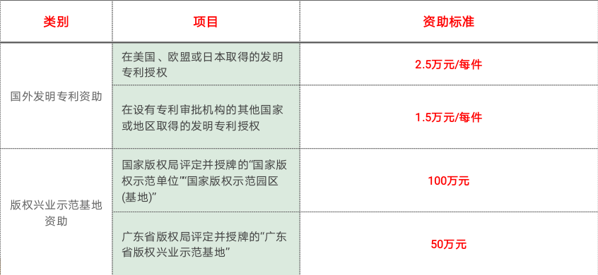 《深圳市龙华区实施知识产权、品牌、标准化战略的若干规定》的通知