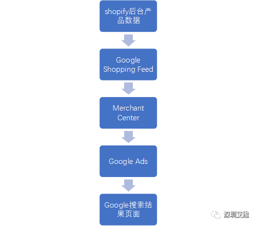 【干货】Shopify网站如何上谷歌购物广告（史上最详细教程）