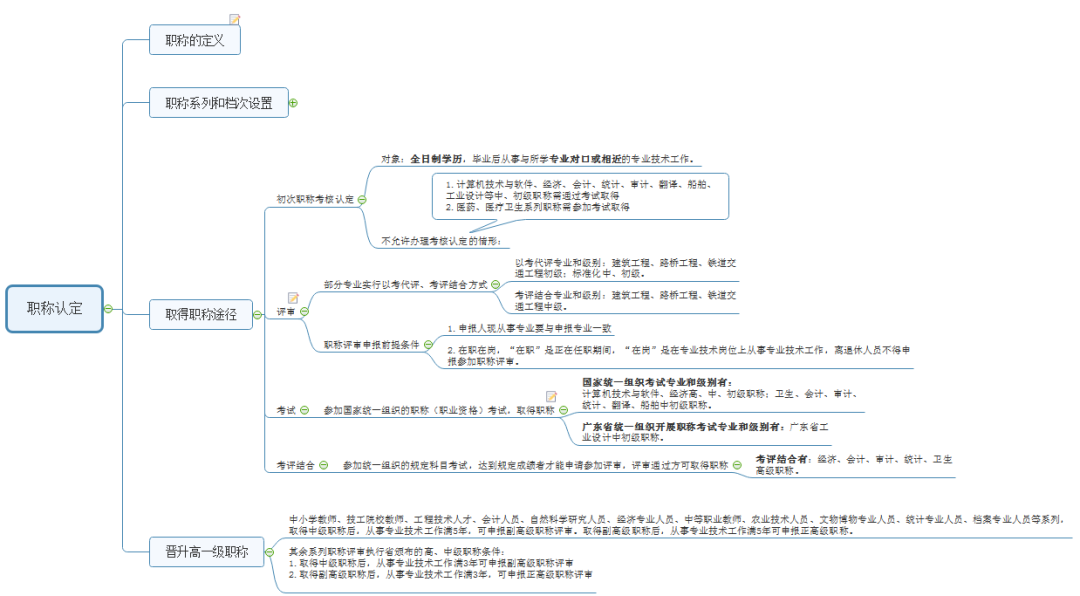 3分钟带你了解职称认定的四种方式