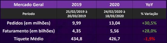 疫情对巴西电子商务的影响！订单量上涨30%