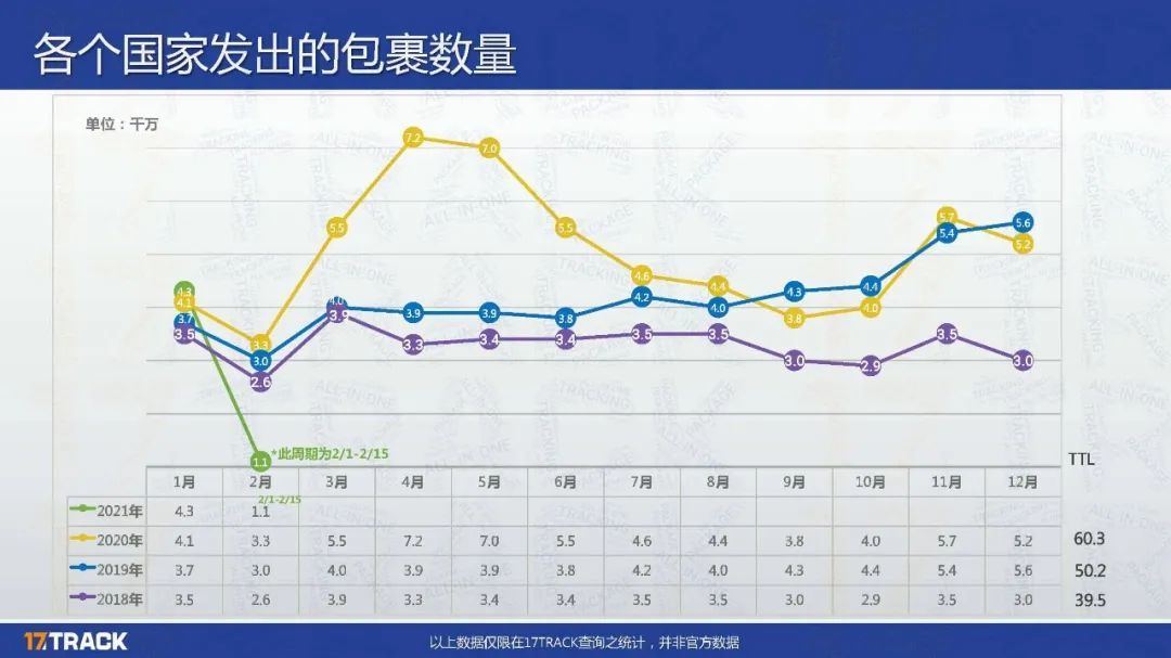 揭晓 | 1月全球物流包裹环比减少近1,448万，欧美国家降幅超乎你想象