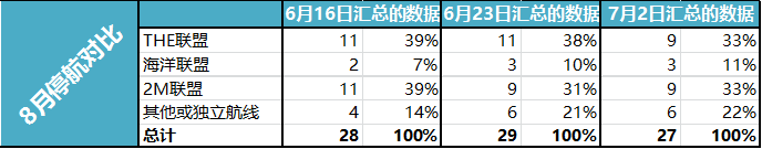 仓位紧张！！！8月各大联盟、船公司停航计划！