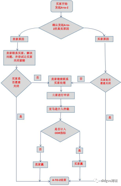 关于亚马逊 A-Z索赔的这些事你都知道吗？