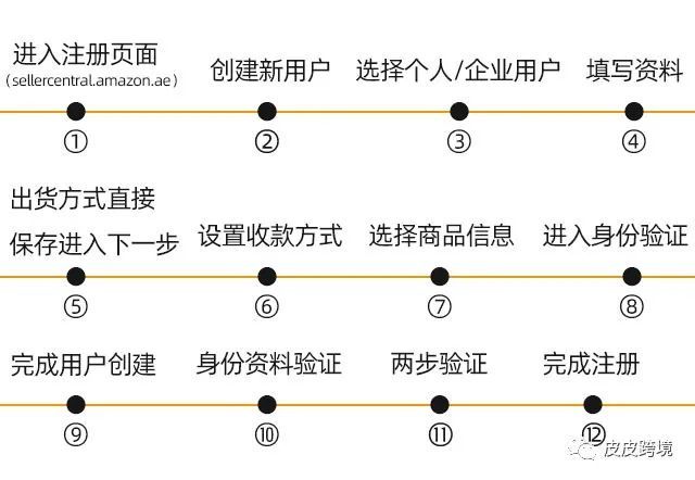 亚马逊中东站入驻指南，助您掘金中东