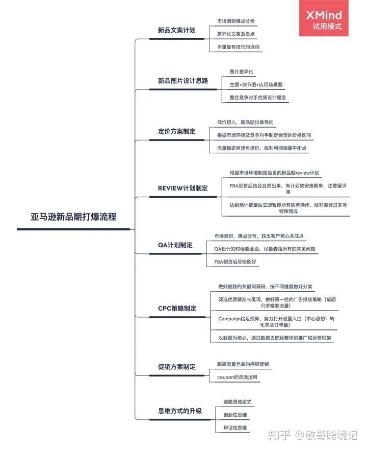 新上架的亚马逊listing，如何在新品期推广运营？