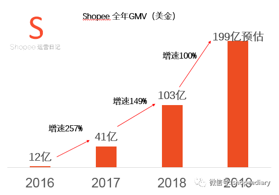 Shopee卖家复苏计划-中/小/白卖家逆袭大卖的绝佳机会