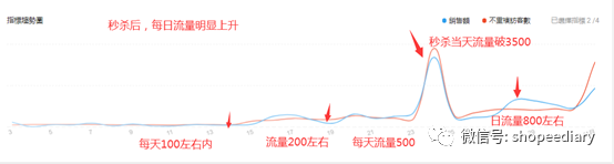 shopee 日出百单必杀技：秒杀活动复盘 稳定日出百单