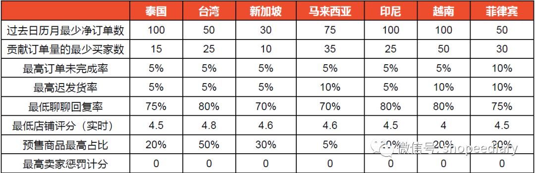 Shopee-广州女装大卖运营秘籍分享：新店2个月拿下优选