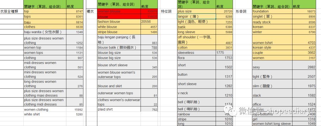 撸顺shopee广告系列文章二：无比重要的“关键词”思维模式