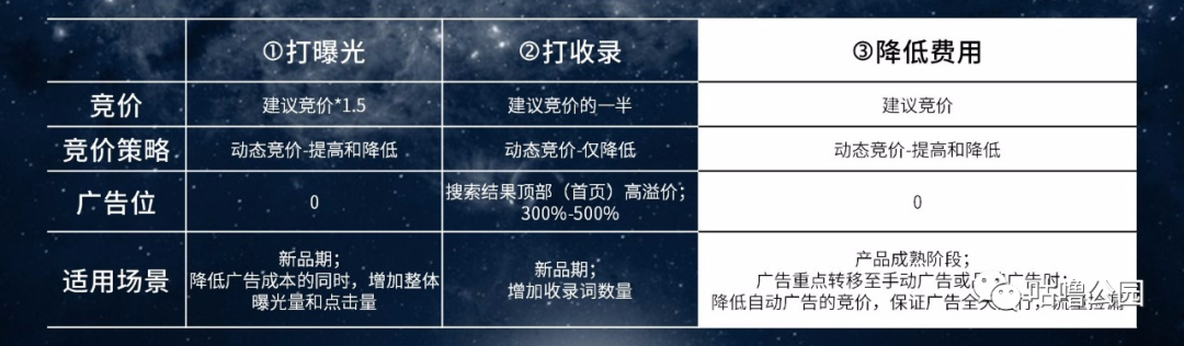 2020亚马逊站内广告打法盘点（万字总结）