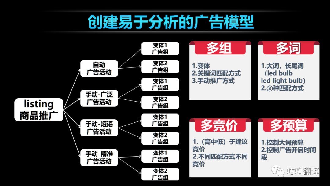 站内PPC广告推广运营手册(下）-如何分析CPC广告报表