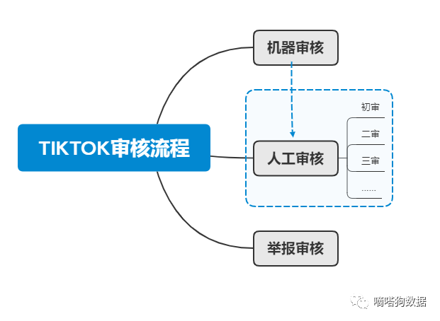 你了解TIKTOK内容审核机制吗?最新敏感词、违禁示例快收藏起来! 你了解TIKTOK内容审核机制吗?最新敏感词、违禁示例快收藏起来!