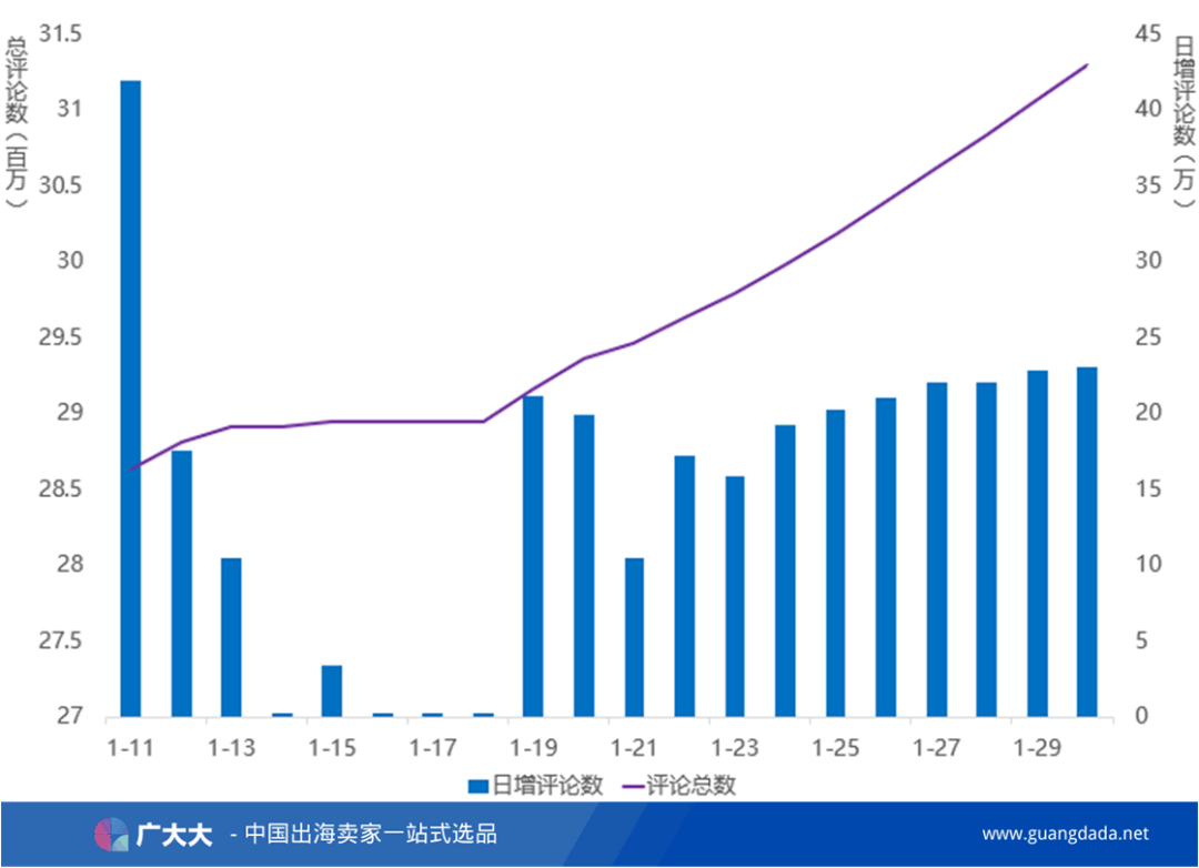 品类热度回温，小型厨具热卖