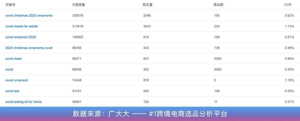 二波疫情肆虐，“疫情装饰物”关键词竟成了美国站亚马逊热搜？