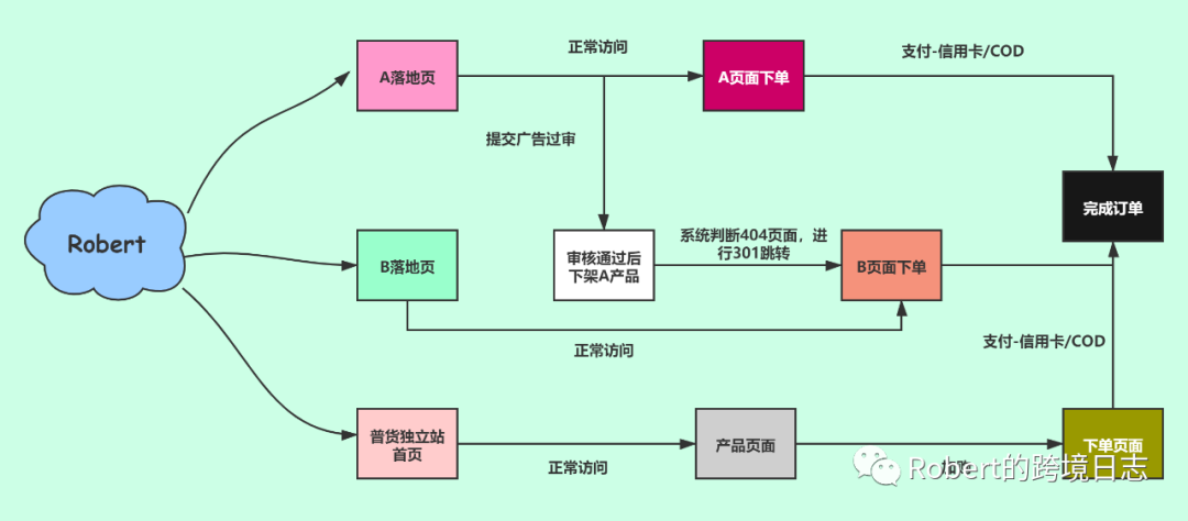 外贸，仿牌敏感货，规避Facebook广告审核的方法 — 301页面跳转