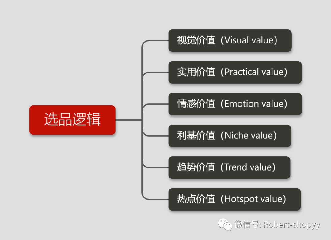 2021年，独立站怎么选品？