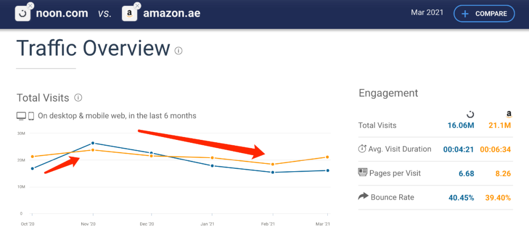 Noon出现低价扰乱市场，卖家直呼平台流量大不如前
