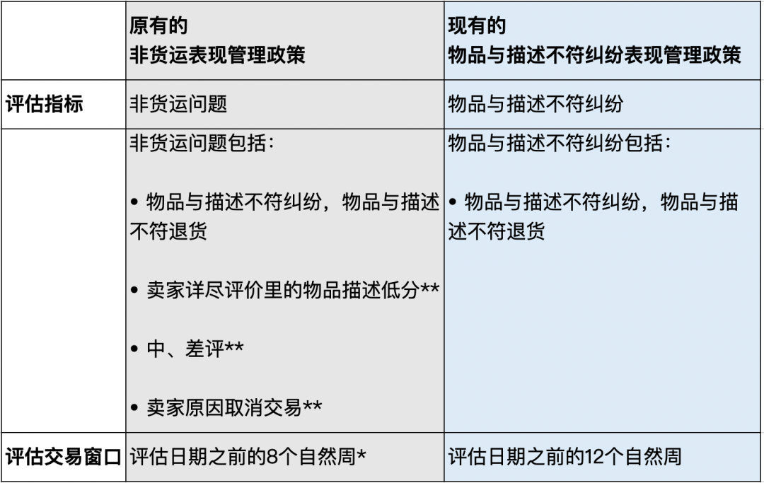 政策强化和重申 | 非货运表现管理政策变更为物品与描述不符纠纷表现管理政策