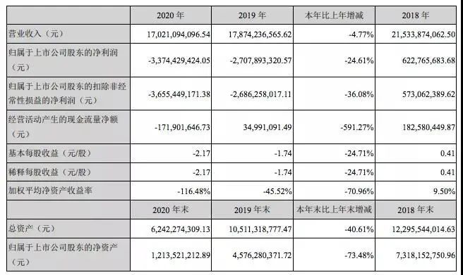 重磅！跨境通亏损33亿！员工缩减近3/4，董事辞职……