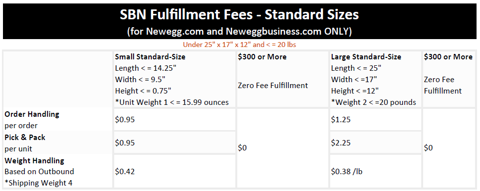Newegg物流涨价了？！可我还是要用它