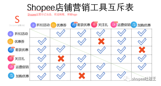 Shopee营销工具互斥关系——附表