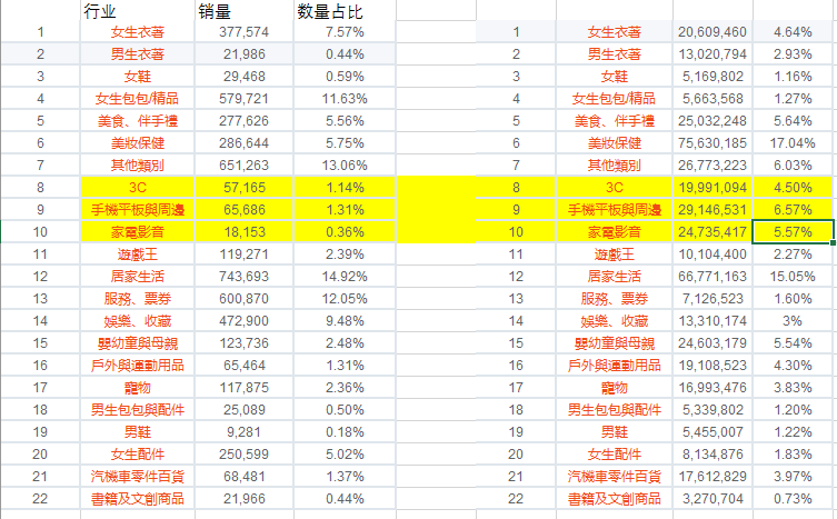 干货来袭-未来3年，3C类目依然会是蓝海