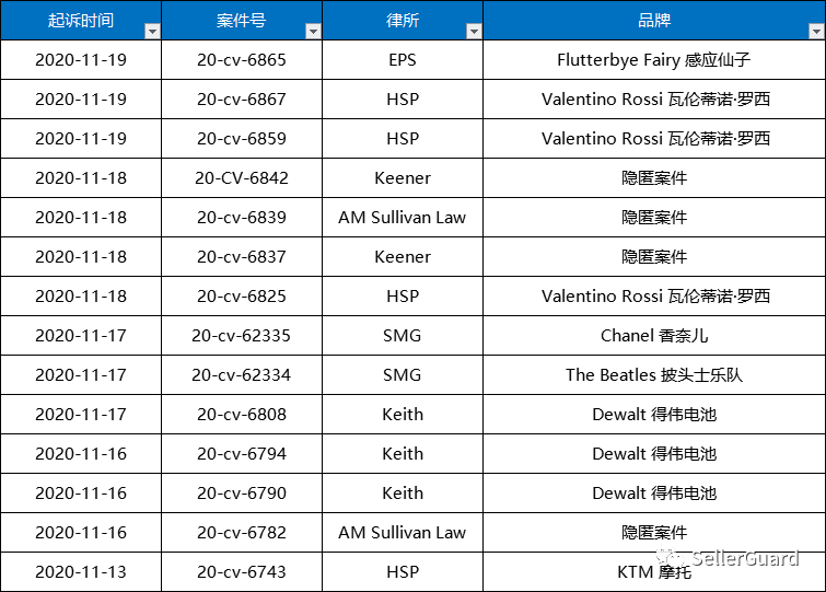 本周最新TRO立案品牌汇总！4个隐匿案件！