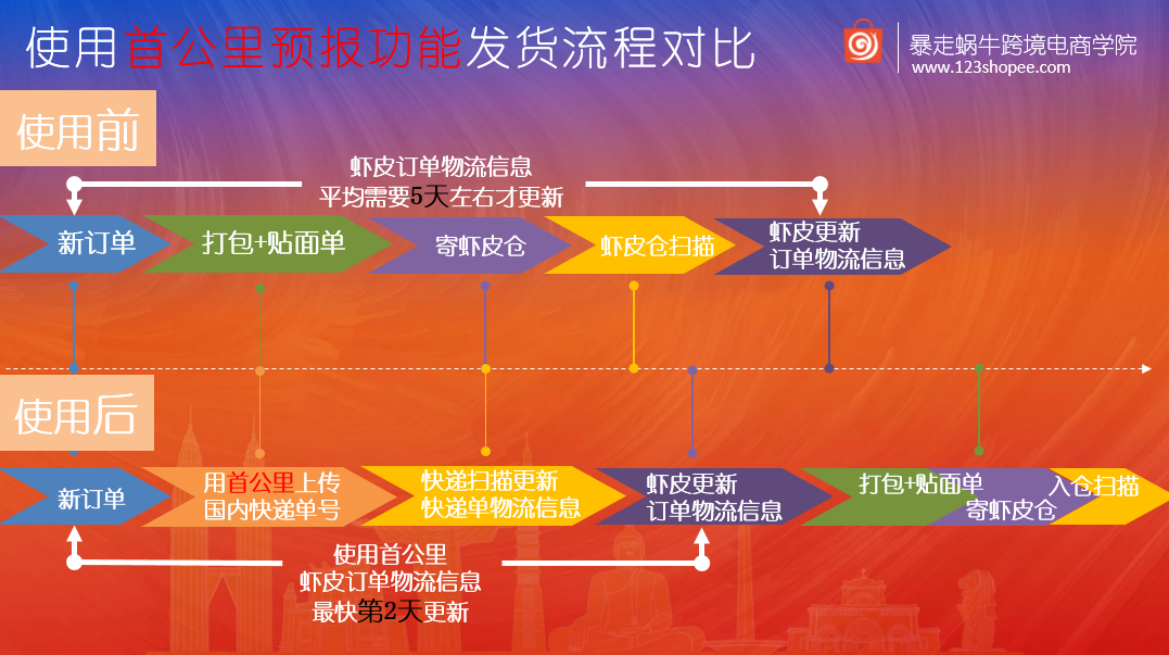 Shopee的2021年第一波超级红利“首公里预报”功能