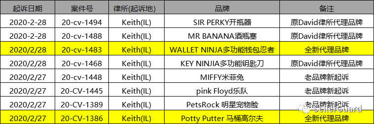 Keith律所近日连发8案！2个全新品牌！这2个公司产品要全面规避！