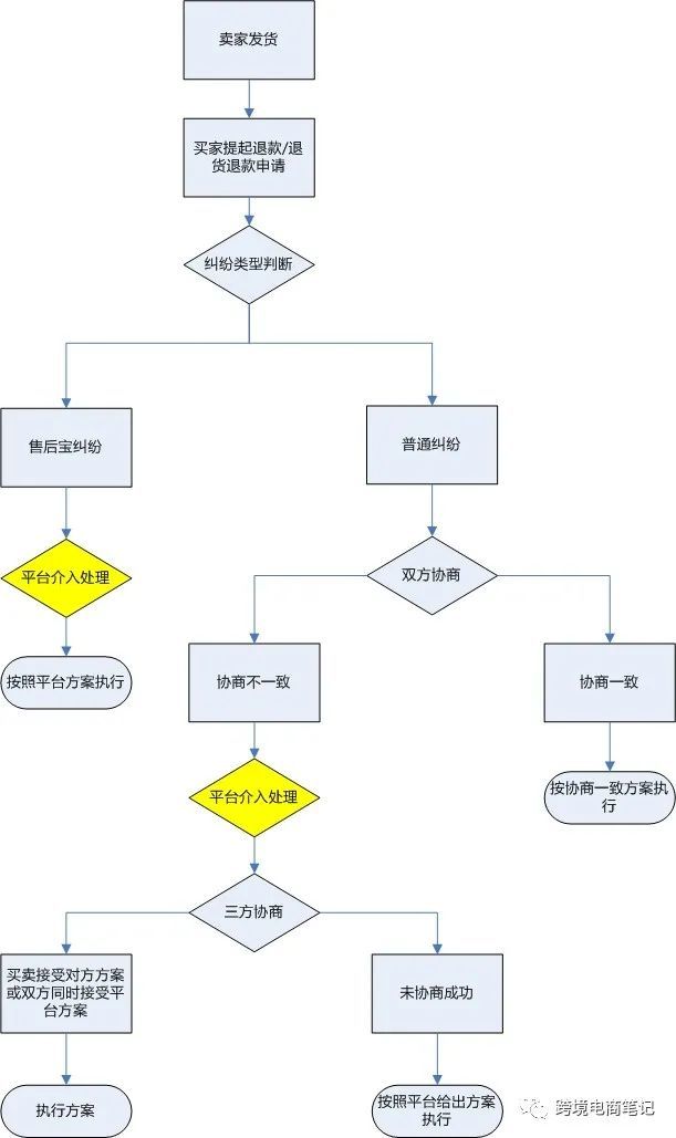 速卖通订单纠纷提交及处理流程