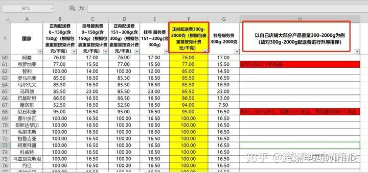 速卖通常用的物流渠道及运费模板的设置