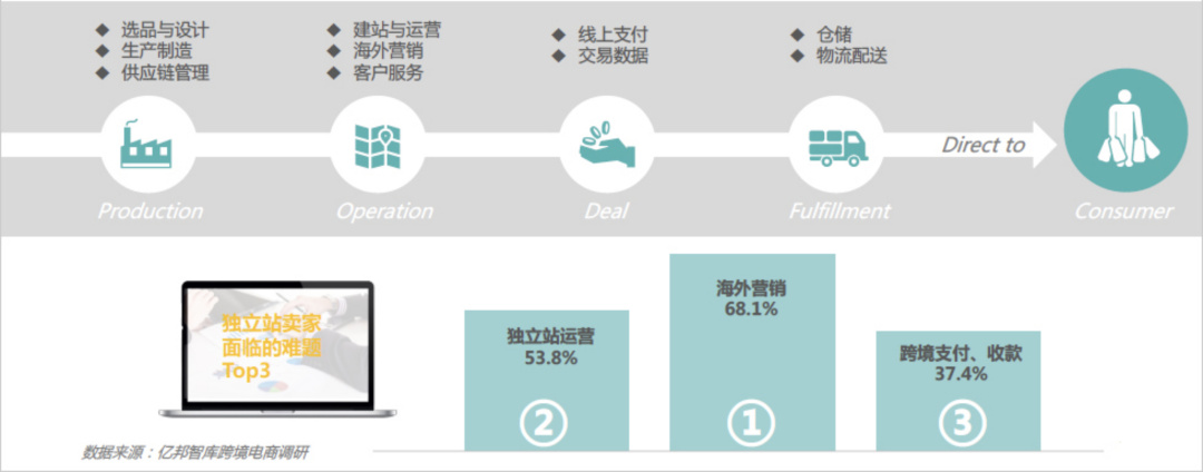 秘籍速来！ 电商出海转型DTC，如何争夺价值高地？