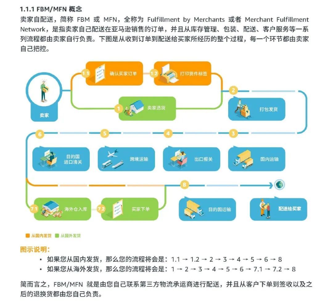 亚马逊FBM或MFN概念