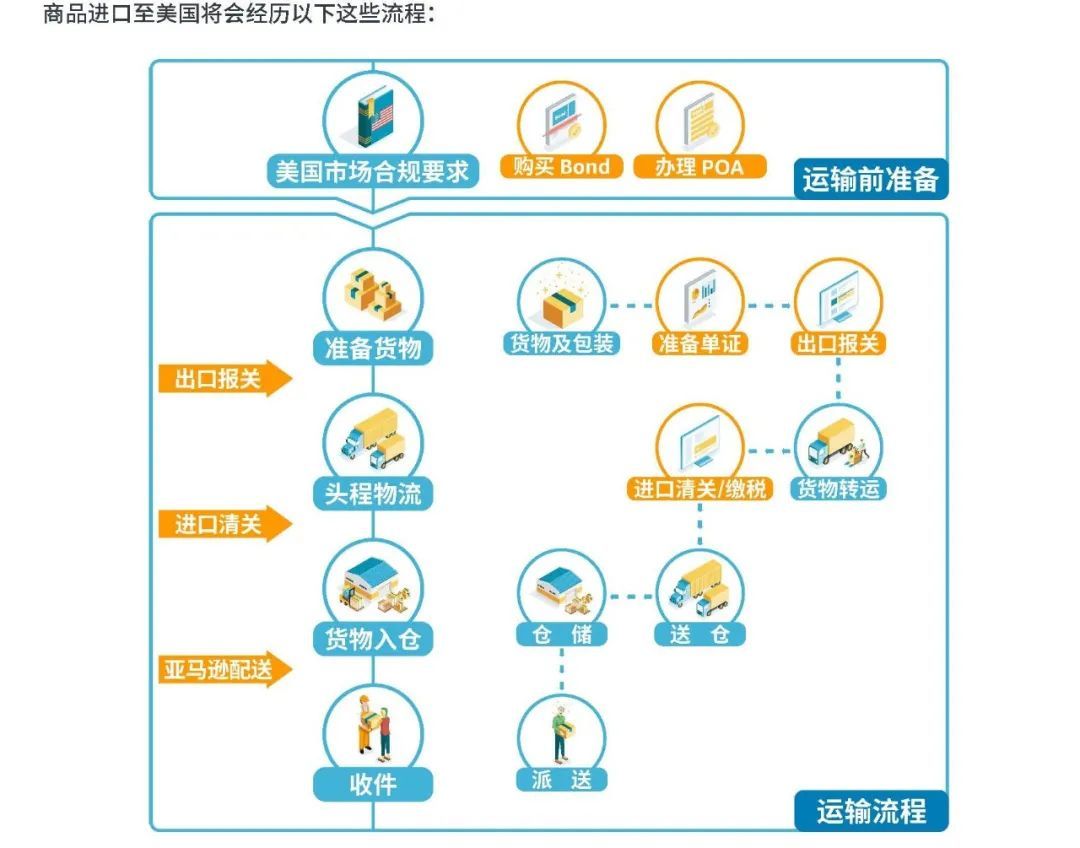 美国进口清关流程
