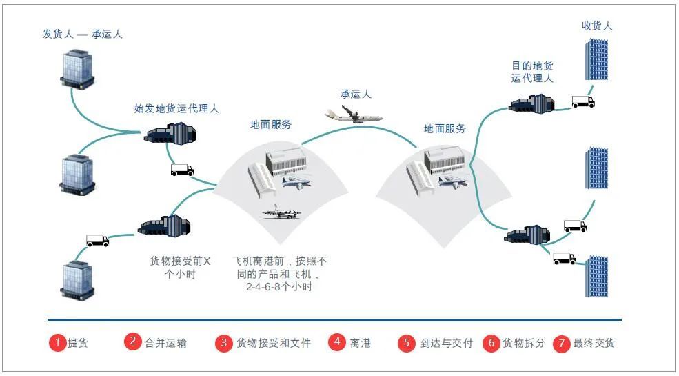 航空货运供应链概览 1