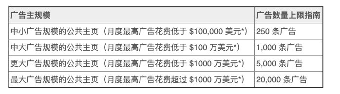 给主页广告数量松绑，让Facebook广告“轻装上阵”！