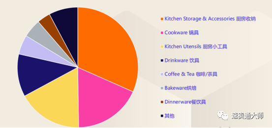 LAZADA下半年家居厨房用品&amp;灯具市场分析